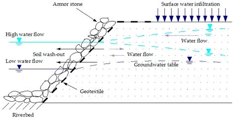 water permeability of geotextile